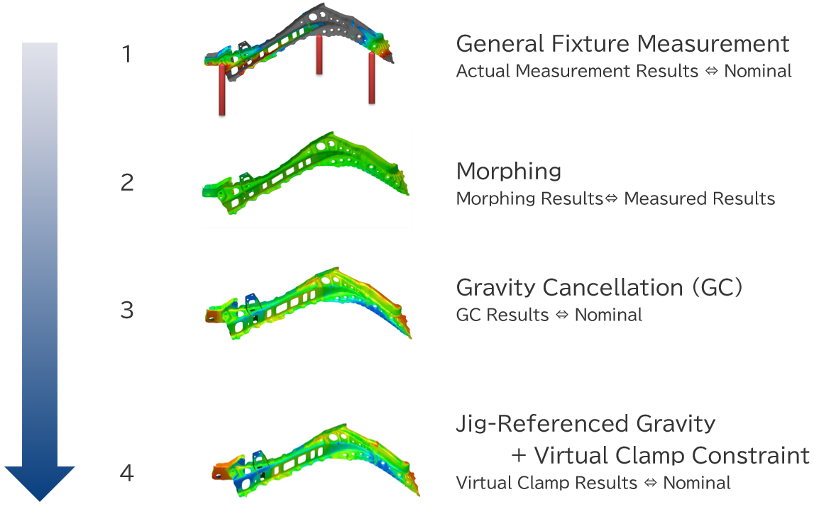  Virtual CF Process
